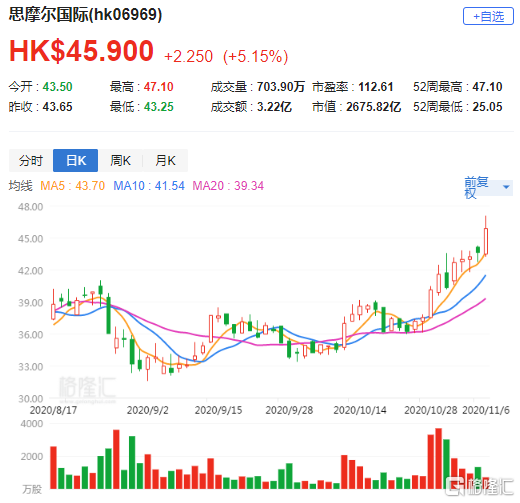 思摩尔国际持续上涨逾11% 第一上海给予目标价17.40港元