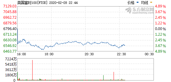 欧股集体收跌 欧洲斯托克50指数跌0.95%