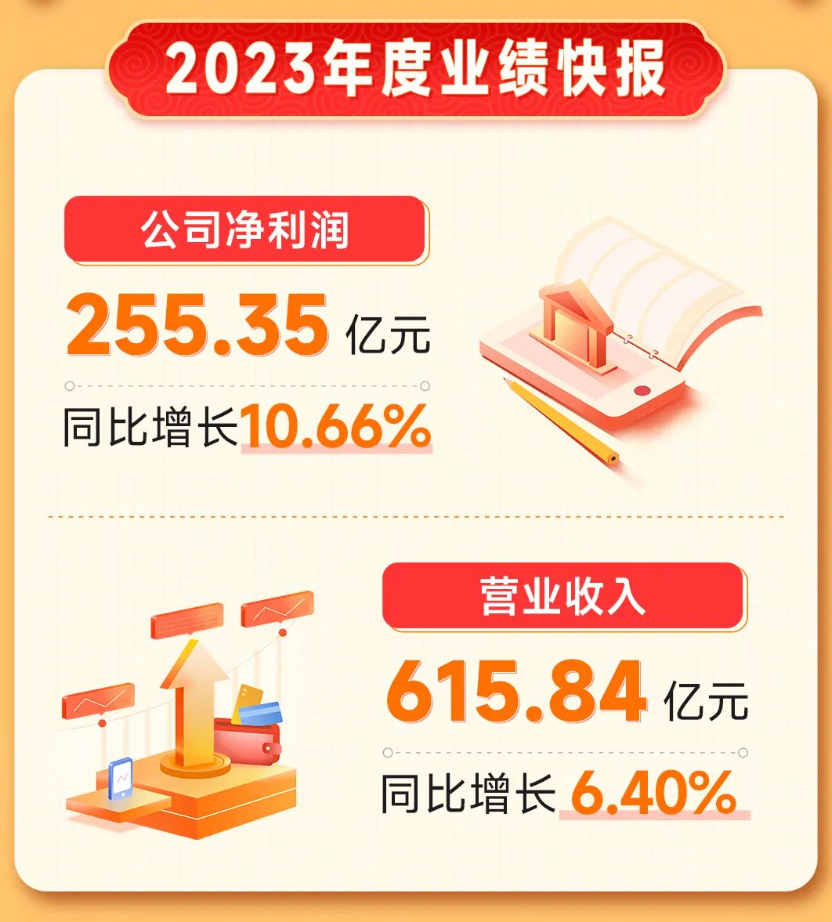 33家公司2024年业绩预增 4家公司净利润增幅超100%