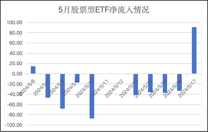 资金向核心资产聚拢，全市场追踪沪深300指数的ETF两日吸金超80亿元