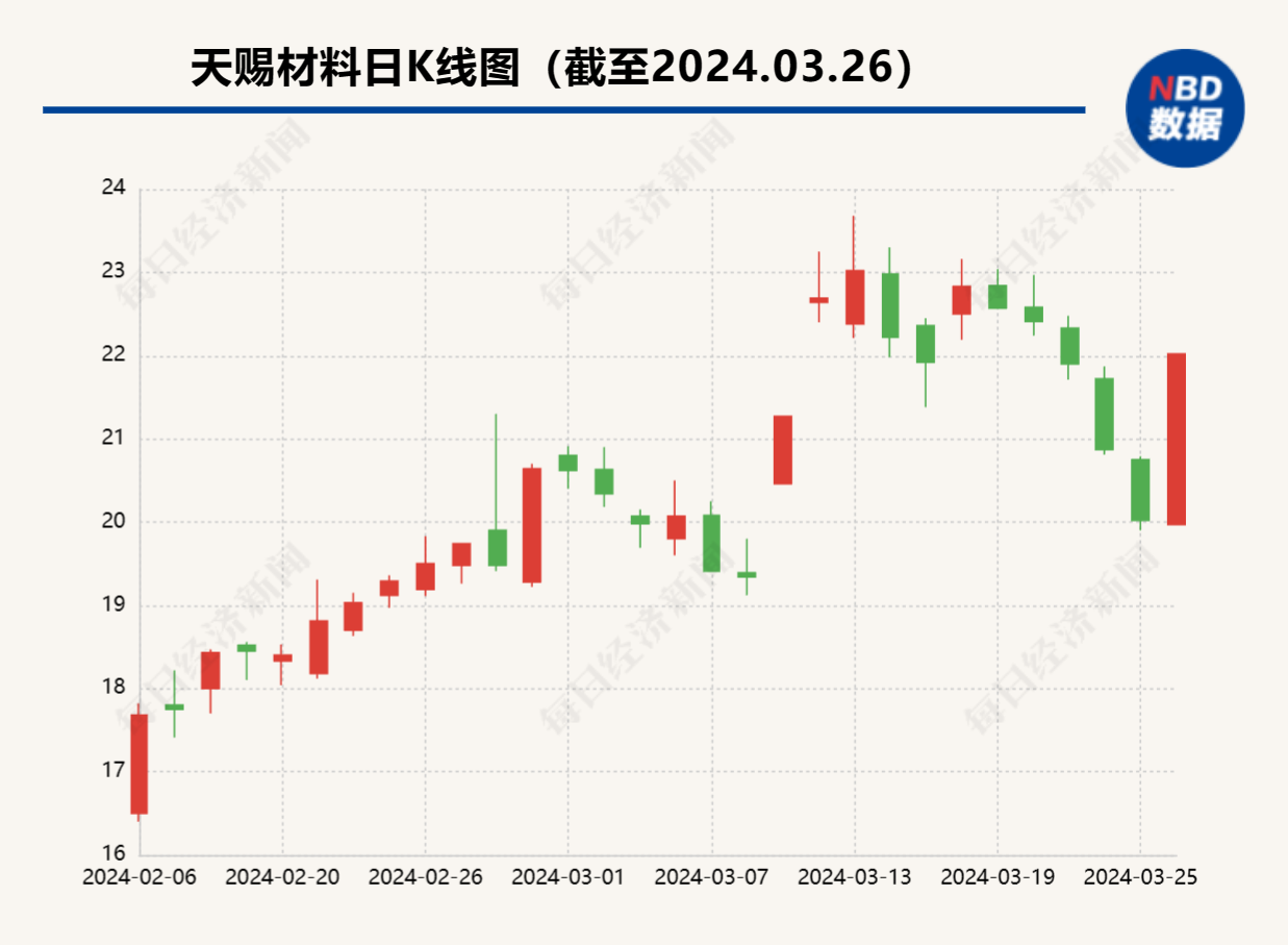 天赐材料等深市公司积极回购增持