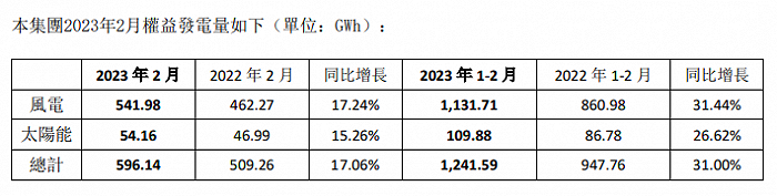 协合新能源2024年度的权益发电量为8644.24GWh 同比增长10.48%