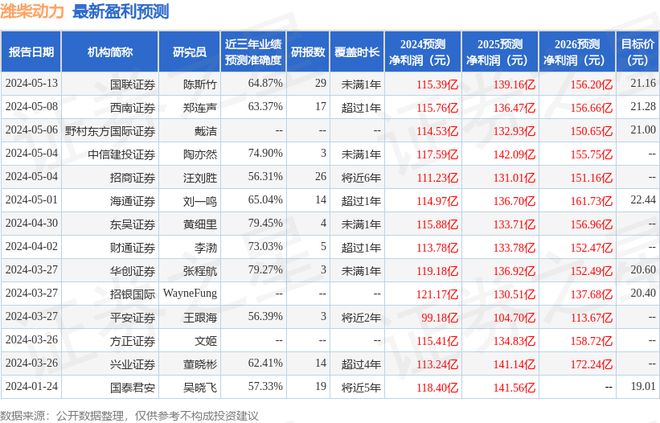 汇丰将潍柴动力A股、H股评级上调至买进