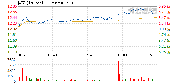 欧美佳福莱克斯盘中异动 股价大涨5.21%报40.16美元