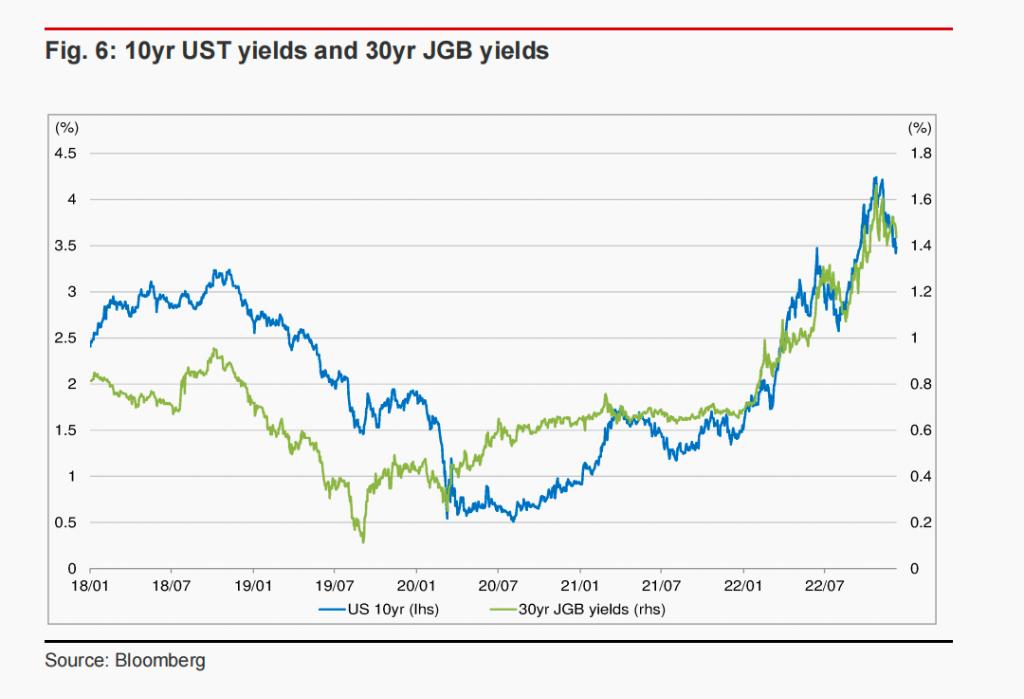 日本30年期国债收益率升至2009年以来最高水平