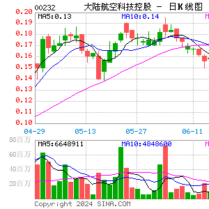 奈特阳科技盘中异动 股价大涨5.00%报2.73美元