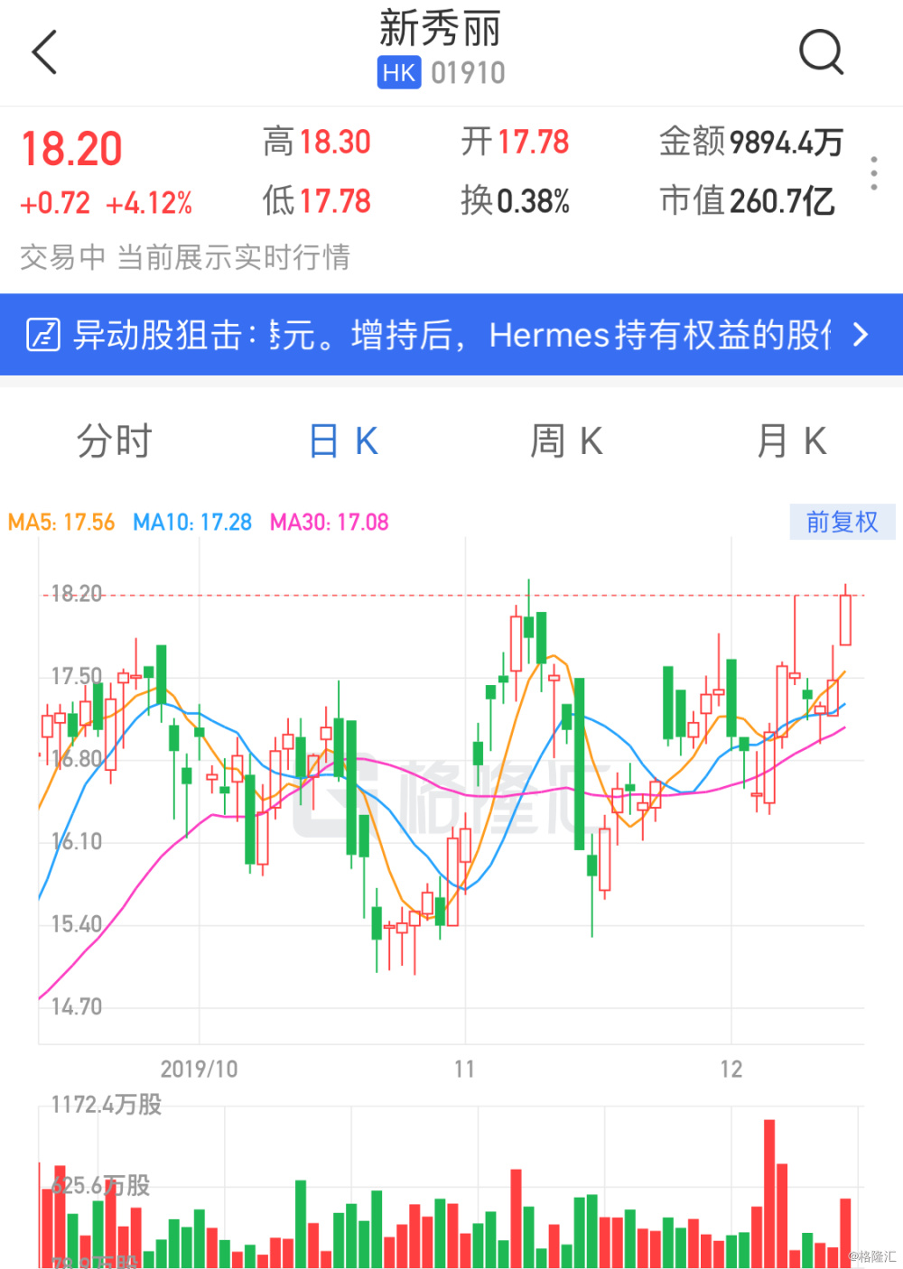 首程控股获公司执行董事赵天旸增持20万股 每股作价1.00港元