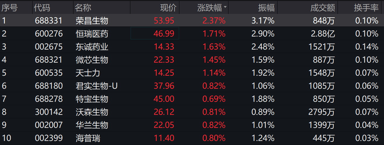 荣昌生物早盘涨逾6% 去年业绩呈减亏趋势