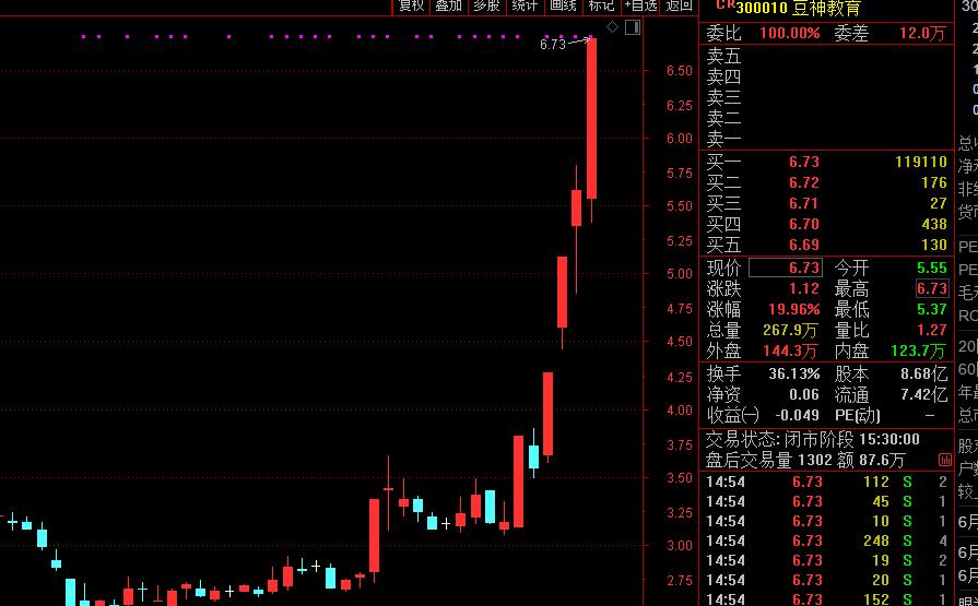 教育板块震荡走强 豆神教育20CM涨停