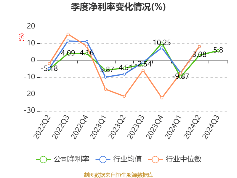 新希望：2024年归母净利润预计为4.5亿元–5.5亿元