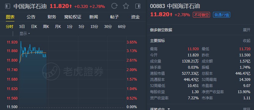 中金：维持中国海洋石油“跑赢行业”评级 目标价24港元