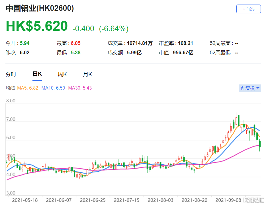 大摩：维持中国铝业“增持”评级 目标价5.5港元