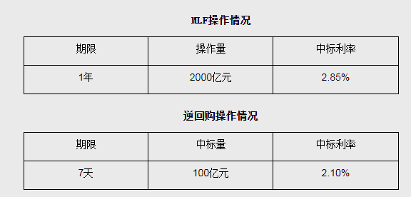 央行开展2000亿MLF操作 分析：大幅缩量后买断式逆回购即将发力