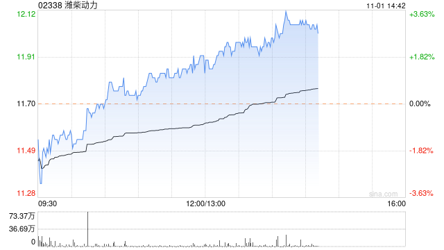 花旗上调3M目标价至152美元