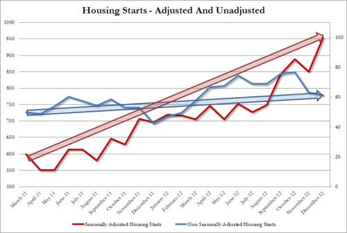 美国12月份新建住宅折合年率销量上升3.6%至69.8万套