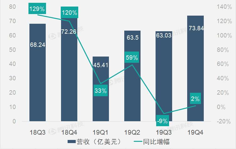 特斯拉美股盘前涨近3% 第四季度营收超出预期