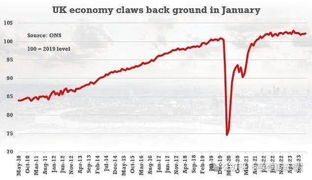 英国经济走出低迷困难重重