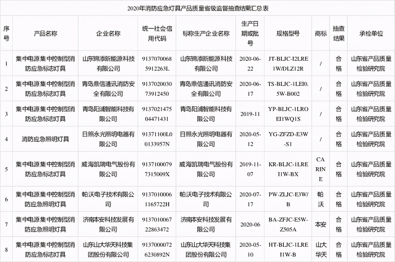 广东抽检38万批次食品近万批次不合格，餐饮食品不合格率最高