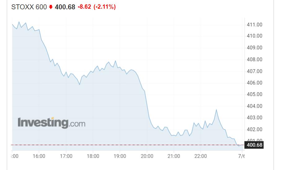 欧股收盘涨跌不一 欧元区STOXX 50指数跌0.08%